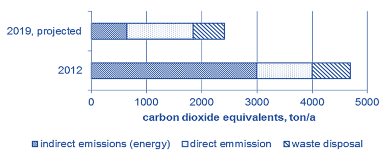 Estimated greenhouse gas emissions of the original MBR (2012) and projected values for the refurbished MBR with separate sludge digestion