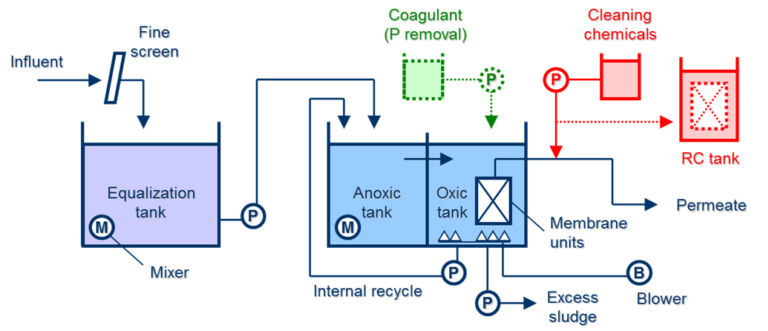 Typical MBR plant design