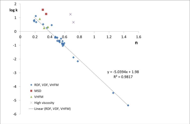 Correlation of n and k parameters for mechanical shear membrane systems (Zsirai et al, 2016)