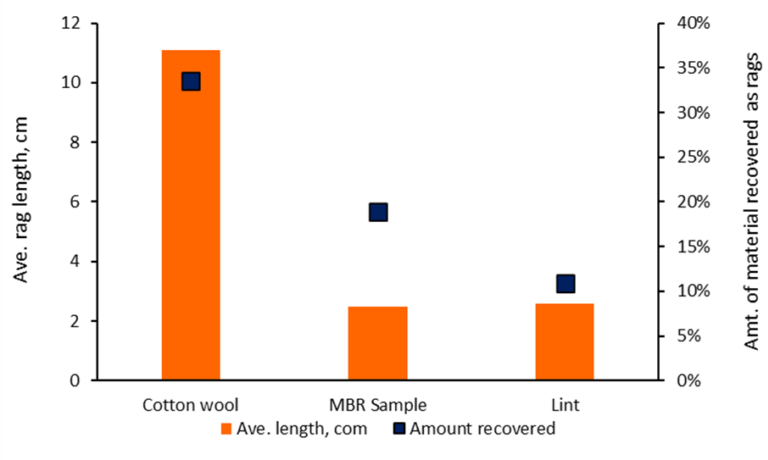 Average rag length and percentage of original material recovered as rags for the different materials