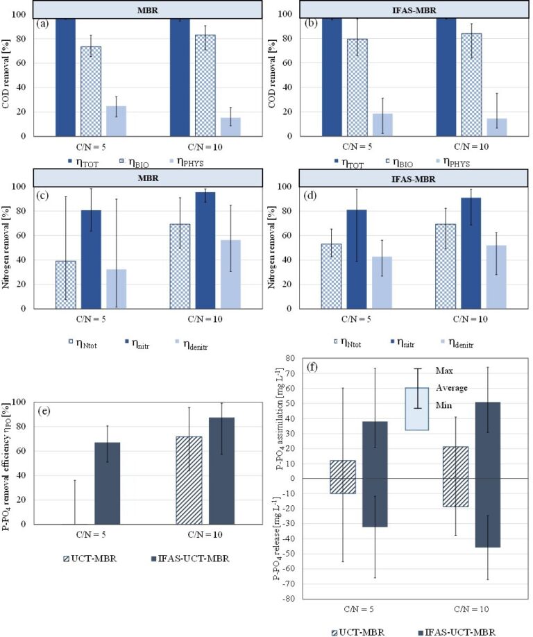 Fig. 3  Removal data