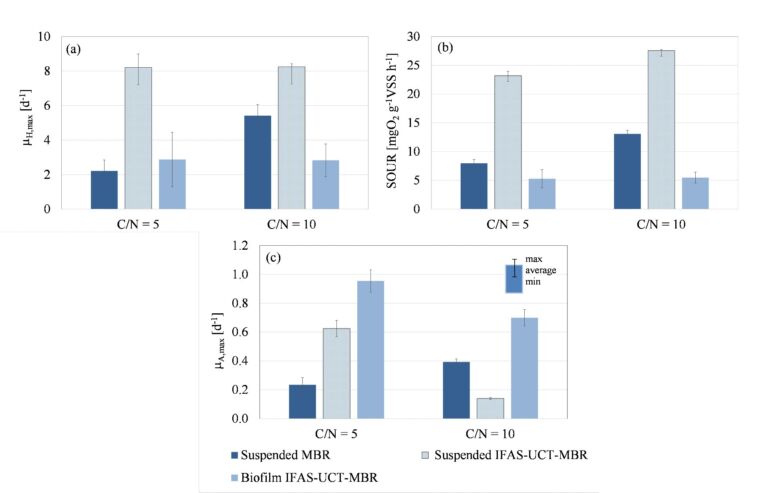 Fig. 4  Respirometric data: (a) heterotrophic growth, (b) oxygen uptake, and (c) autotrophic growth