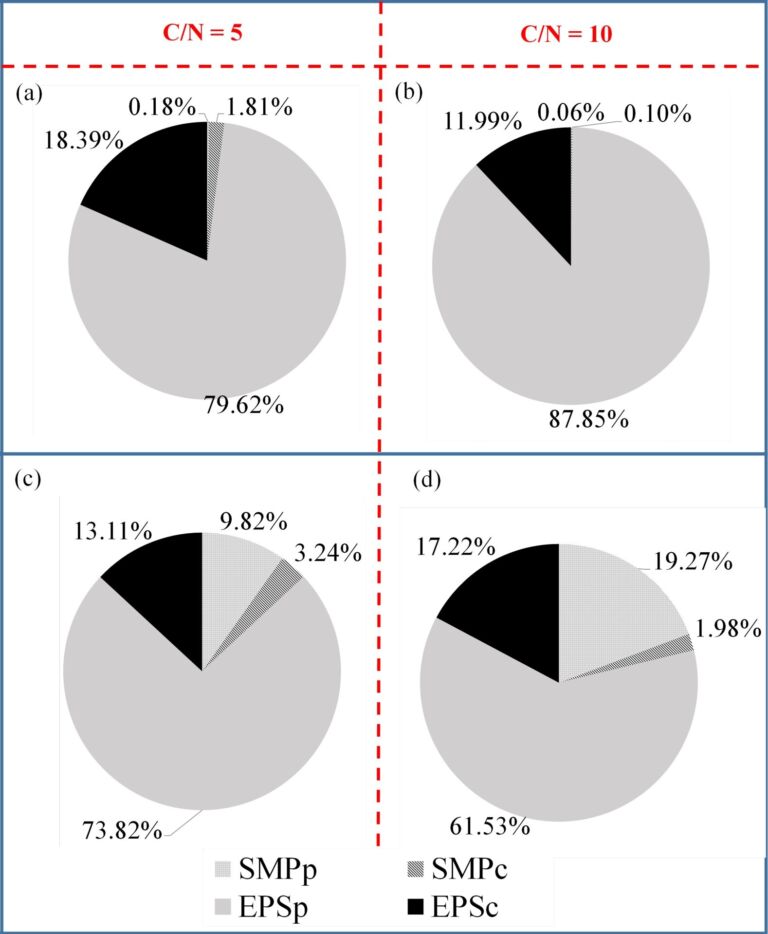 Fig. 5  EPS and SMP fractions of biomass for the MBR (a−b) and IFAS-MBR (c−d)