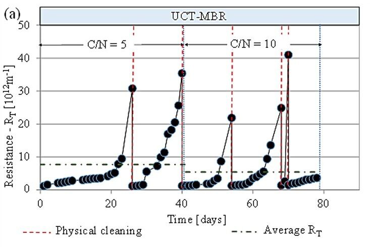 Fig. 6a  Fouling transient for the MBR