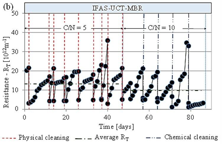 Fig. 6b  Fouling transient for the IFAS-MBR