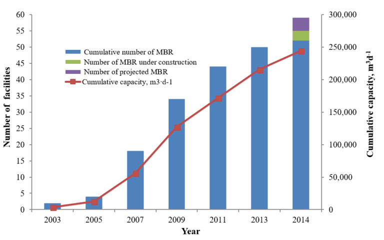 MBR technology implementation in Spain, 2002−2014