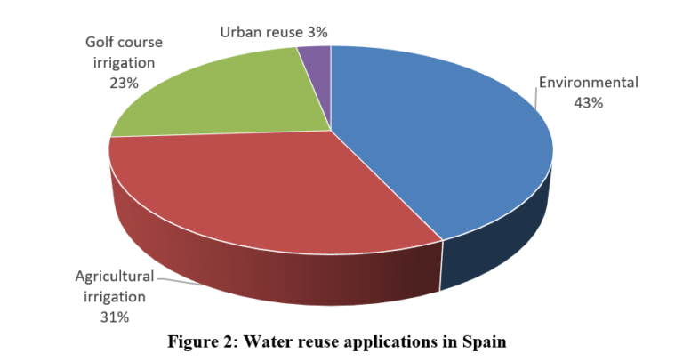 Water reuse applications in Spain