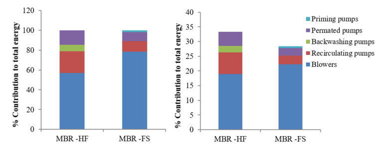 Mean energy consumption breakdown by membrane configuration