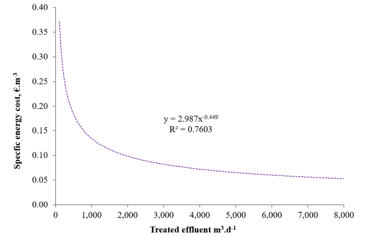 Estimated specific energy costs against effluent flow in MBR plants