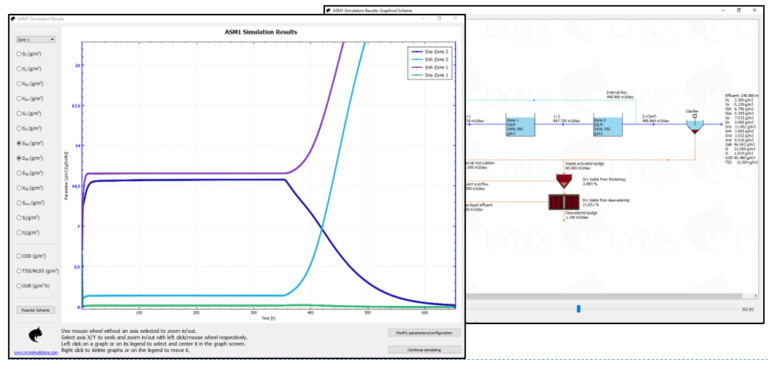 Results of the simulation (graph and layout views)