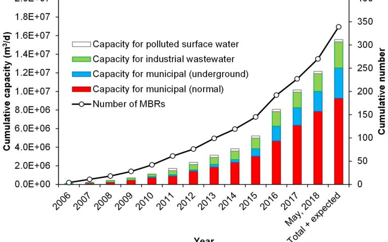 Development of large-scale MBR application in China