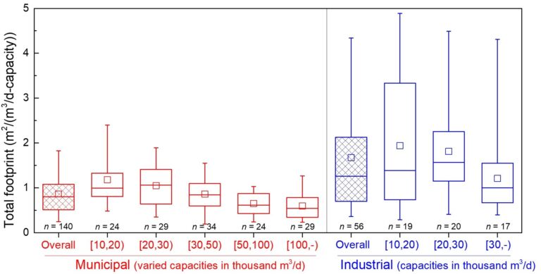 Specific footprint for ≥10 MLD capacity MBR installations in China