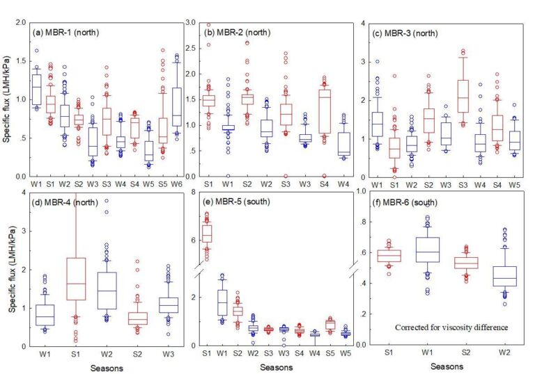 Fig. 5. Permeability measurements of six >10 MLD capacity MBR plants in northern (a-d) and southern (e-f) China. Each box depicts both the median value and distribution of daily specific flux either in summer (Jul-Aug, denoted “S”) or winter (Dec-Feb, “W”). The numbers 1-5 after the “W” or “S” refer to the years of operation. The specific flux was not temperature corrected (i.e. for the impact of temperature on viscosity), other than for MBR-6