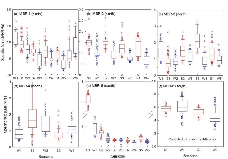 Fig. 5.  Permeability measurements of six >10 MLD capacity MBR plants in northern (a-d) and southern (e-f) China. Each box depicts both the median value and distribution of daily specific flux either in summer (Jul-Aug, denoted “S”) or winter (Dec-Feb, “W”). The numbers 1-5 after the “W” or “S” refer to the years of operation. The specific flux was not temperature corrected (i.e. for the impact of temperature on viscosity), other than for MBR-6