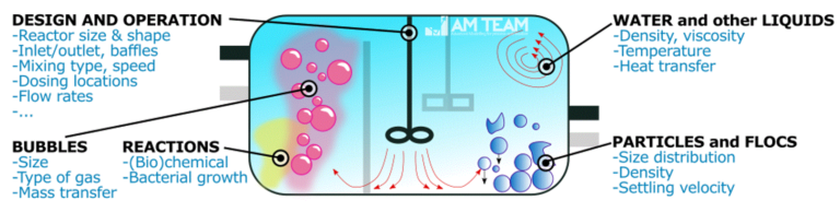 The important process phenomena in water and wastewater treatment processes