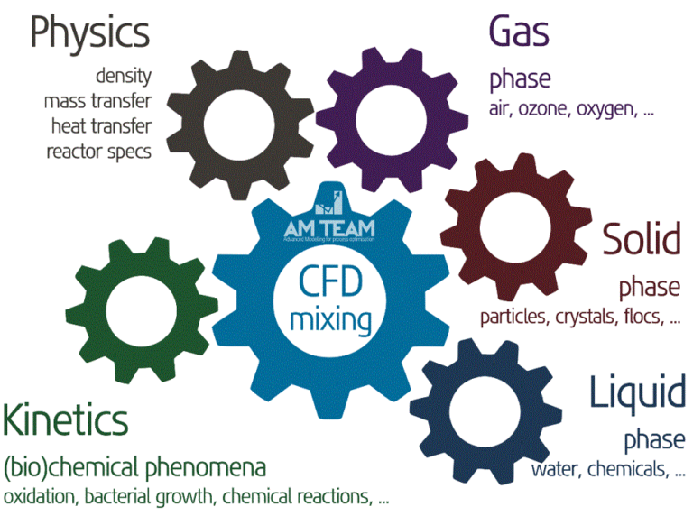 Advanced CFD, taking into account one or more process phenomena
