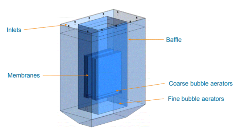Conceptual build-up of the BMBR with its most important parts (feeding occurs via multiple identical inlets equally spread at the top of the bioreactor)