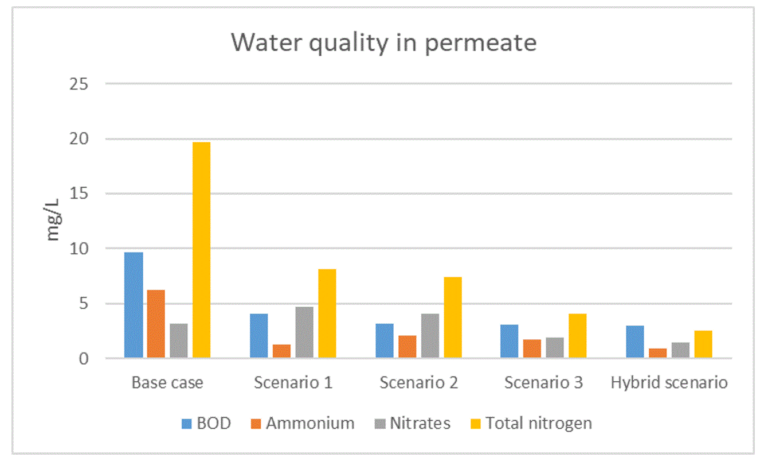 Permeate water quality (total nitrogen) obtained with different full-scale designs