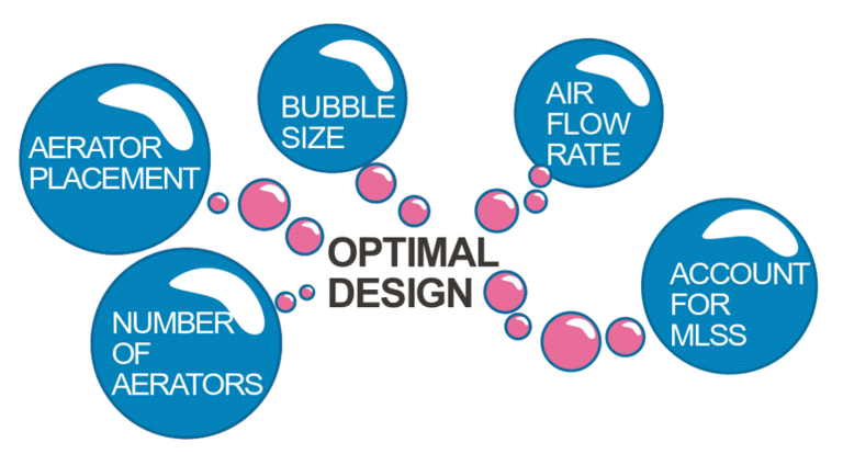 The important design and operational variables impacting aeration performance in an MBR module