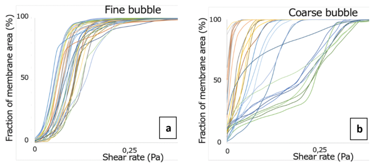 Rehman-Nopens curves for shear on each individual sheet for fine (a) and coarse (b) bubble aeration. Each sheet is one curve. The steeper the curve, the more homogeneous the shear (i.e. every region on a sheet has a similar shear); the more the curve shifts to the right, the higher the overall shear. In the ideal module, all membranes have similar curves
