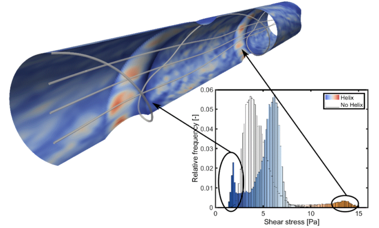 Wall shear stress values are heavily impacted by the introduction of the helix. These values are, however, heterogeneously distributed, with high values on the helical ridge and low values in a shadow zone behind the helix (DOI: 10.1021/acs.iecr.8b02959)