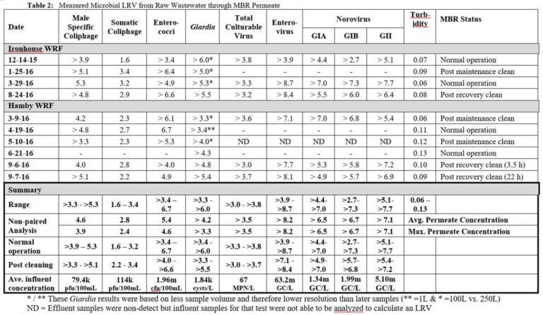 Measured microbial LRV from raw wastewater through MBR permeate