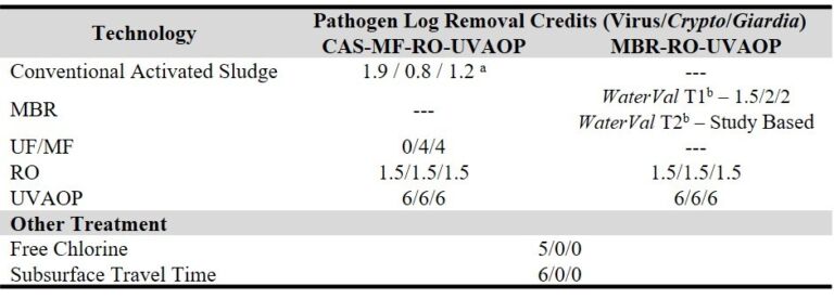 Pathogen removal credits allotted to unit operations in potable reuse schemes