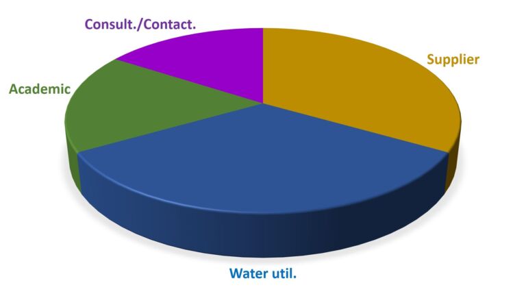 Distribution of responses between cohorts