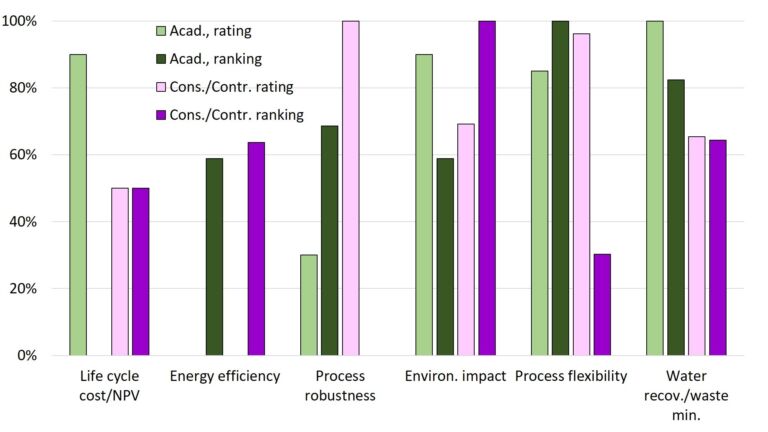 Rated and ranked data, 'Academic' and 'Consultant/Contractor' cohorts