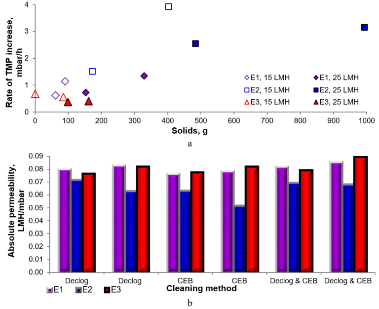 (a) Rate of transmembrane pressure (TMP) decline with solids accumulation, and (b) residual permeability of the mechanically and chemically cleaned elements (E1, E2 and E3)