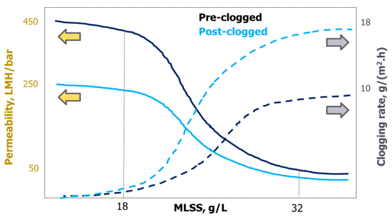 Permeability decline and clogging rate increase with MLSS