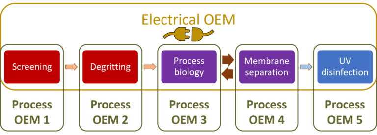 Fig 2.  OEM involvement in large-scale MBR process treatment scheme