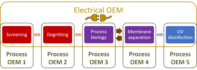 Fig 2.  OEM involvement in large-scale MBR process treatment scheme