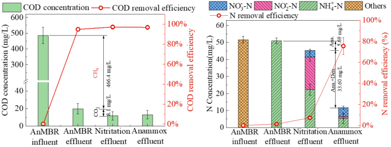 Figure 2.  COD and N concentrations through the AnMBR-nitritation process (Lei, Xi’an University)