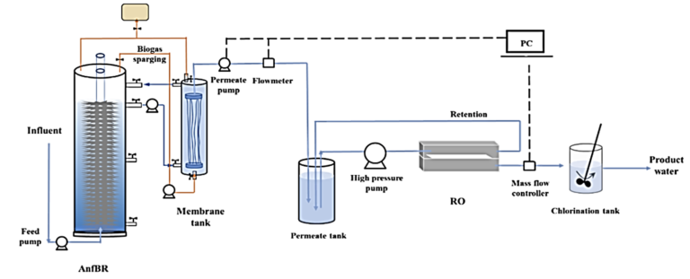 Figure 3.  The set-up of the fixed-film anaerobic MBR with downstream RO and chlorination, (Wang, Nanyang University)