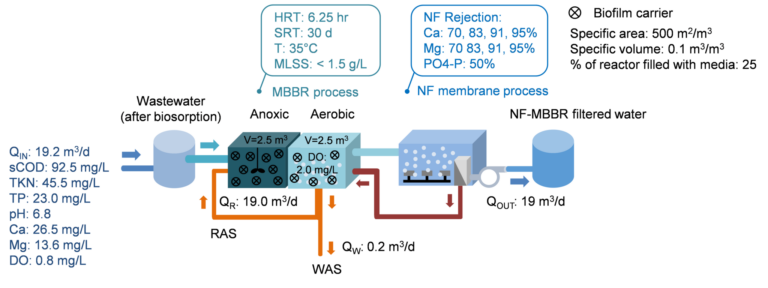 Figure 4.  The set-up of the MBBR/MBR-NF process, (Chong, Nanyang University)