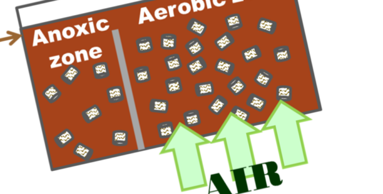 The MBBR technology configuration