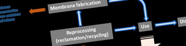 Schematic of PVDF membrane life cycle stages and associated PFAs emissions