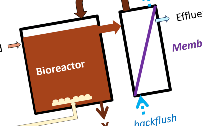 Simple depiction of an MBR biological tank with membrane separation