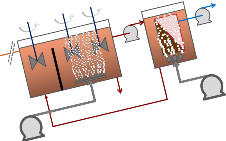 Schematic of complete immersed MBR process, showing screen, blowers and pumps