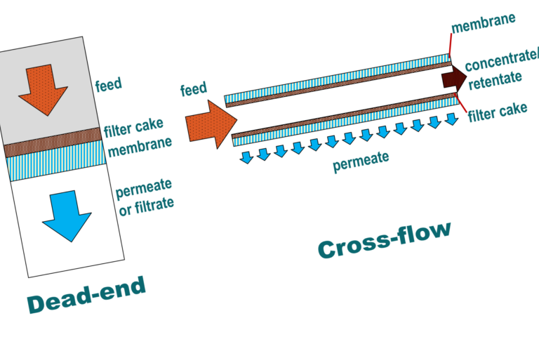 Schematic of dead-end and crossflow modes of membrane process operation