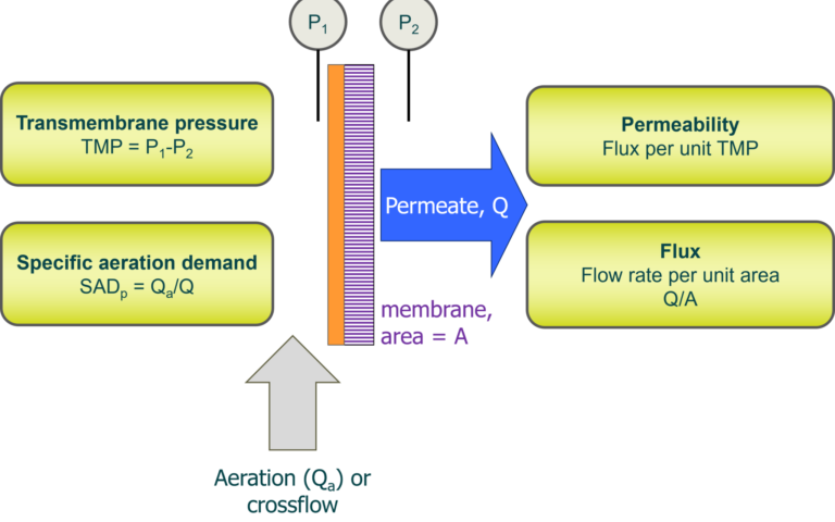 Summary of membrane process operating parameters: flux, TMP, permeability, SAD