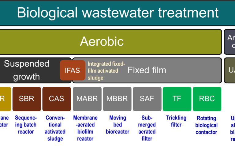 Biological processes heirarchy diagram, indicating aerobic and anaerobic, suspended growth and fixed film processes