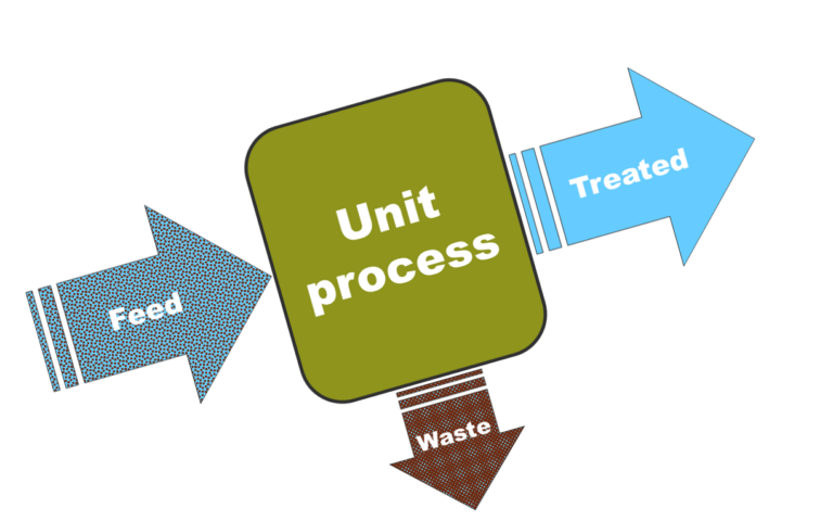 Purification, schematic