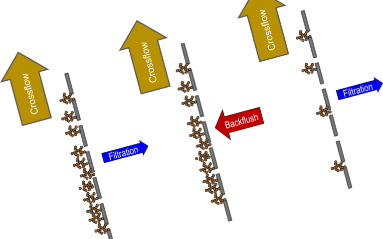 Backflushing sequence