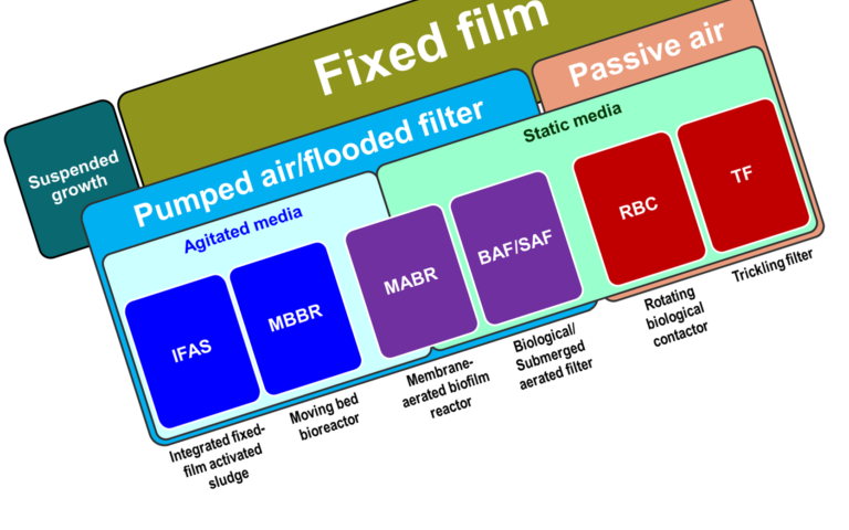 Heirarchy of fixed film processes