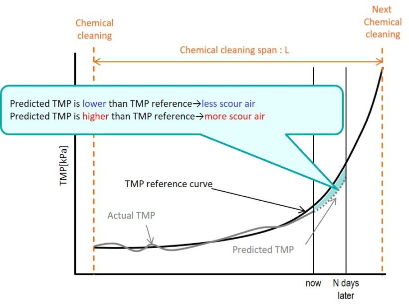 Figure 4:	Predicted and recorded TMP transient | News Iwa 2018 Fig 4 Kubota Single Transient Jpg