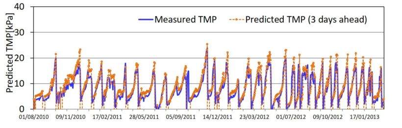Figure 5:  Predicted and experimentally-measured transmembrane pressure | News Iwa 2018 Fig 5 Kubota Multiple Transient Jpg