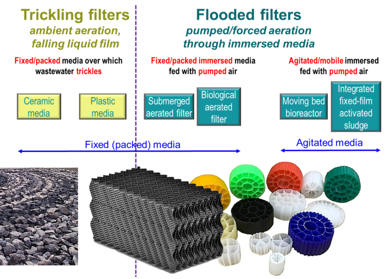 Media processes in wastewater treatment, including media characteristics and air contacting