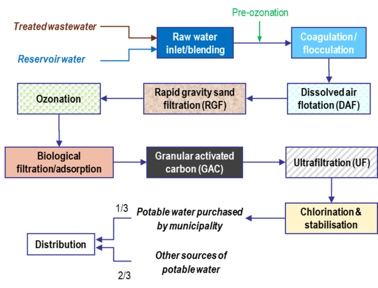 Simplified schematic of the Goreangab DPR scheme at Windhoek
